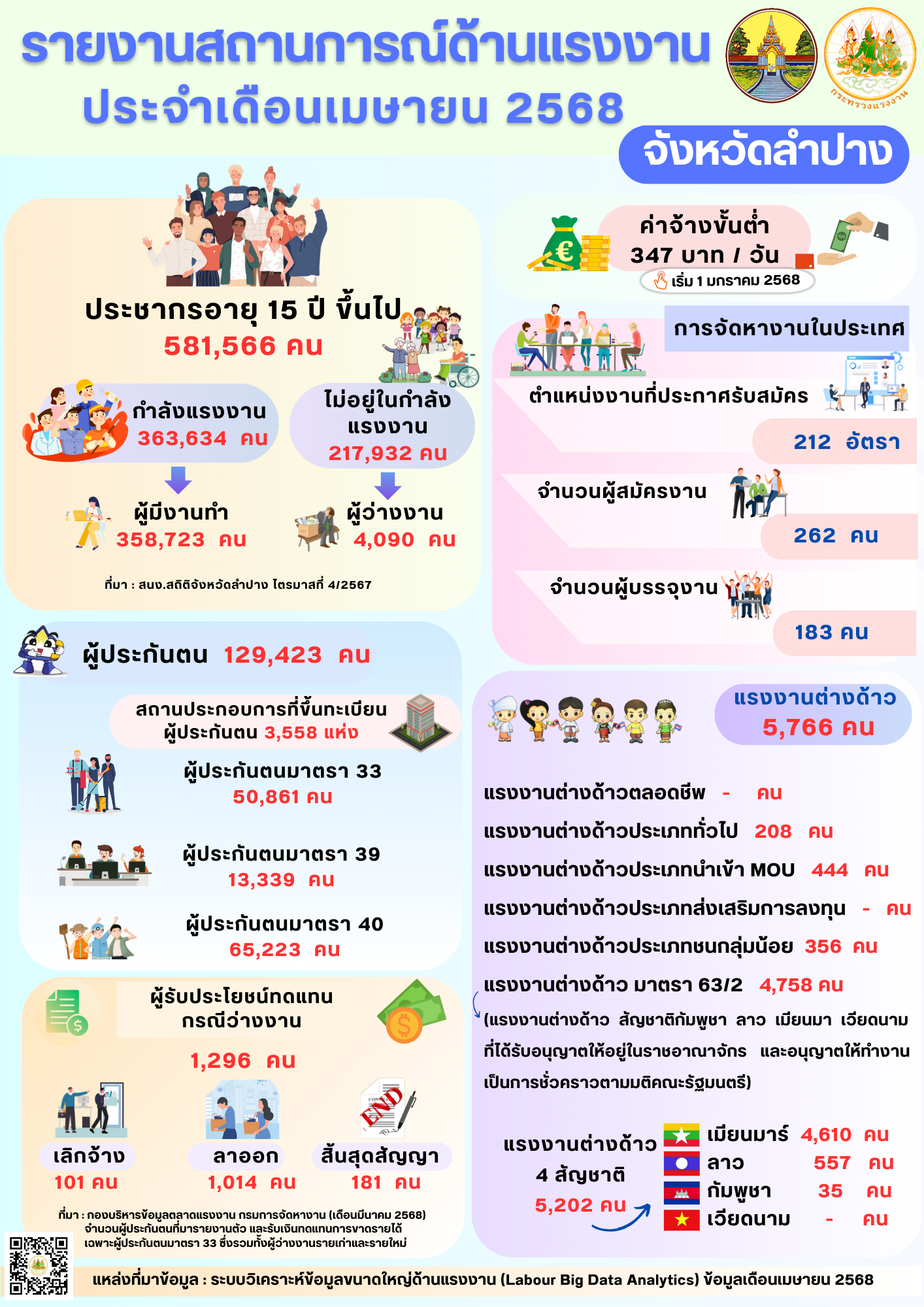 สถานการณ์แรงงานจังหวัดลำปาง “เดือนเมษายน 2568″ ประมวลผลโดยใช้ระบบวิเคราะห์ข้อมูลขนาดใหญ่ด้านแรงงาน (Labour Big Data Analytics)